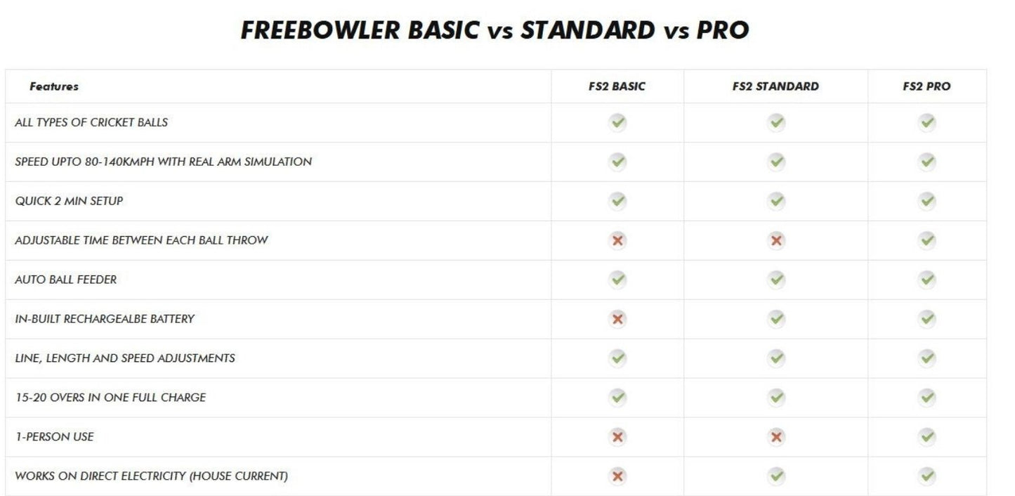 Freebowler Superthrower Automated Pro (FS2 PRO) is an arm‑simulated, fully automatic and portable cricket ball thrower designed to mimic a real bowler’s action for batting practice cricket bowling machine - Best Price online Prokicksports.com