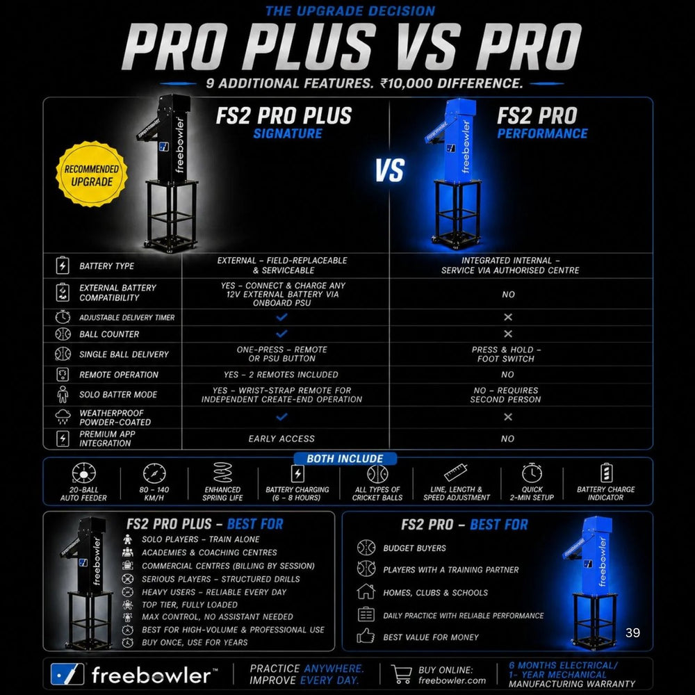 Freebowler Superthrower Automated Pro FS2 PRO PLUS Arm Simulated Portable Cricket Bowling Machine Auto Feeder Speed Control Line Length Adjustable Battery Backup - Best Price online Prokicksports.com