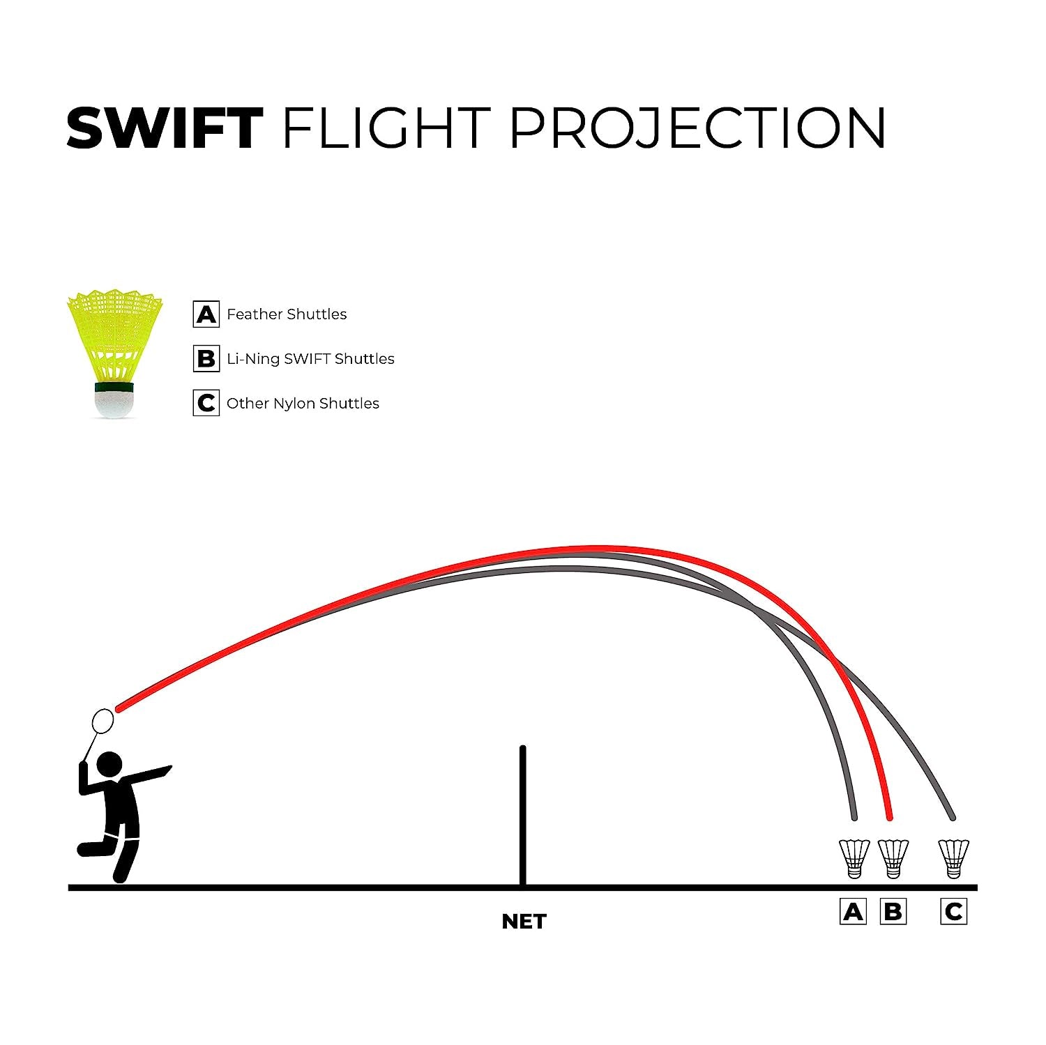 Li-Ning Swift X100 Nylon Shuttlecock Slow Speed (Yellow) - Best Price online Prokicksports.com