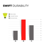Li-Ning Swift X100 Nylon Shuttlecock Slow Speed (Yellow) - Best Price online Prokicksports.com